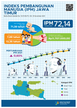 Human Development Index (HDI) Of Jawa Timur 2021