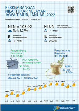 Nilai Tukar Nelayan (NTN) Januari 2022 Sebesar 103,92 Atau Naik 1,27 Persen