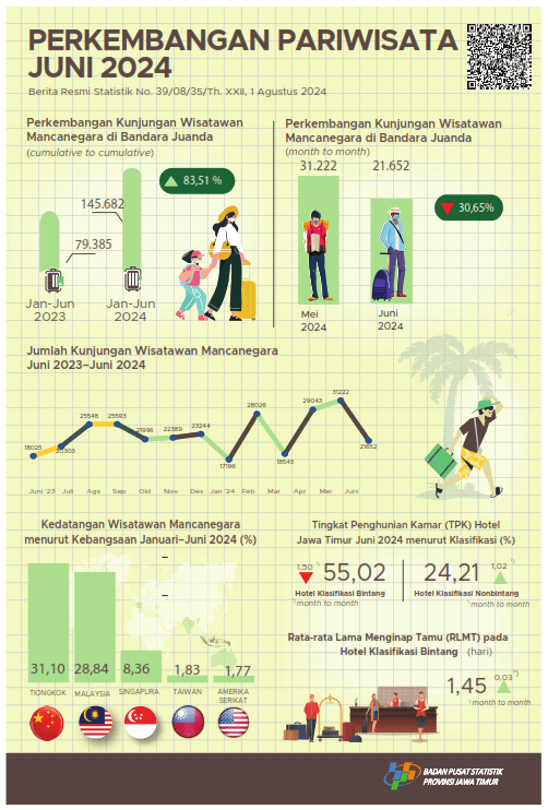 During June 2024 there were 21,652 foreign tourists visiting East Java through the Juanda entrance