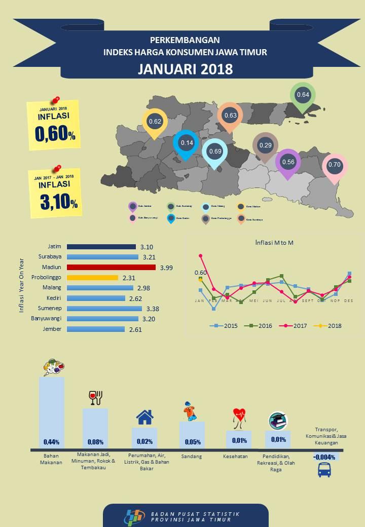 Perkembangan Indeks Harga Konsumen/Inflasi Jawa Timur Januari 2018