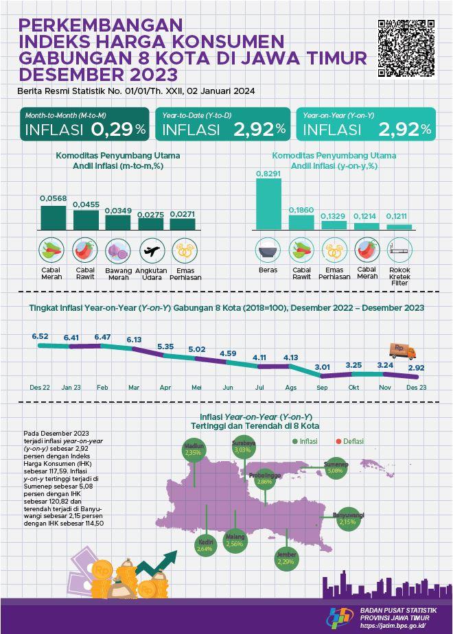 Combined Month-to-Month (m-to-m) inflation for eight East Java cities in December 2023 was 0.29 percent