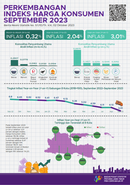 Month To Month (M-To-M) Inflation Combined For Eight East Java Cities In September 2023 Was 0.32 Percent