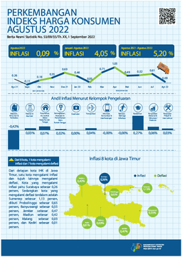 Inflasi Gabungan Delapan Kota Jawa Timur Agustus 2022 Sebesar 0,09 Persen