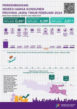 Februari 2024 Inflasi Year On Year (Y-On-Y) Provinsi Jawa Timur Sebesar 2,81 Persen. Inflasi Tertinggi Terjadi Di Sumenep Sebesar 4,62 Persen.