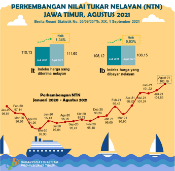 East Java Fisherman's Exchange Rate (NTN) in August 2021 increased by 1.31 percent