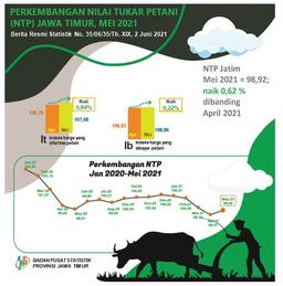 The East Java Farmers Exchange Rate (NTP) In May 2021 Rose 0.62 Percent.