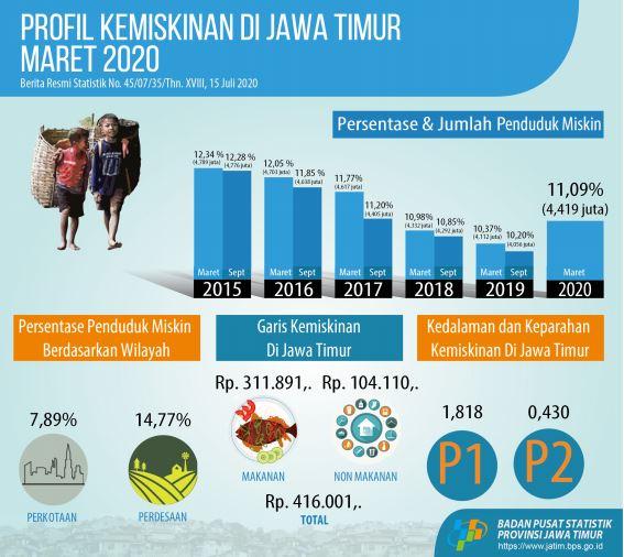 Persentase Penduduk Miskin di Jawa Timur Maret 2020 mencapai 11,09 persen.