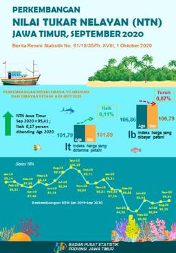 The East Java Fishermen Exchange Rate (NTN) In September 2020 Increased By 0.17 Percent