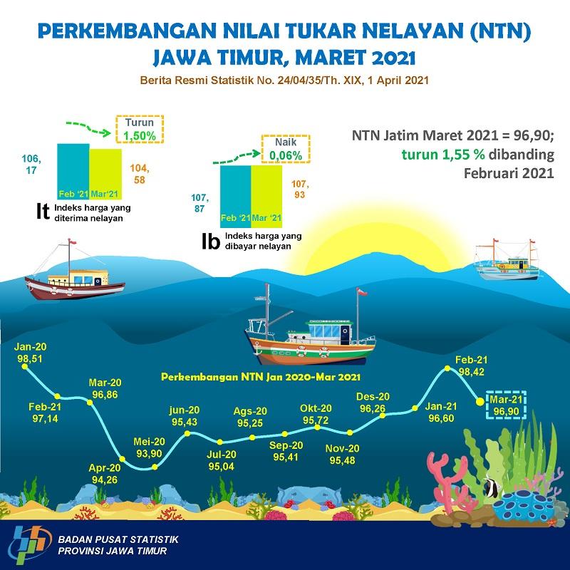 Nilai Tukar Nelayan (NTN) Jawa Timur bulan Maret 2021 turun sebesar 1,55 persen