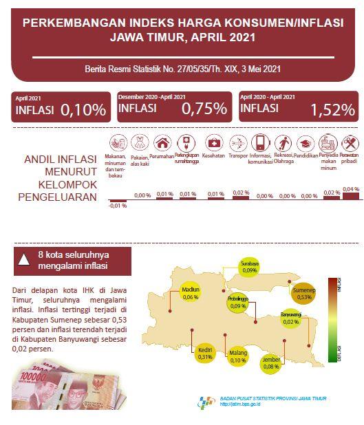 April 2021 Jawa Timur Inflasi 0,10 persen