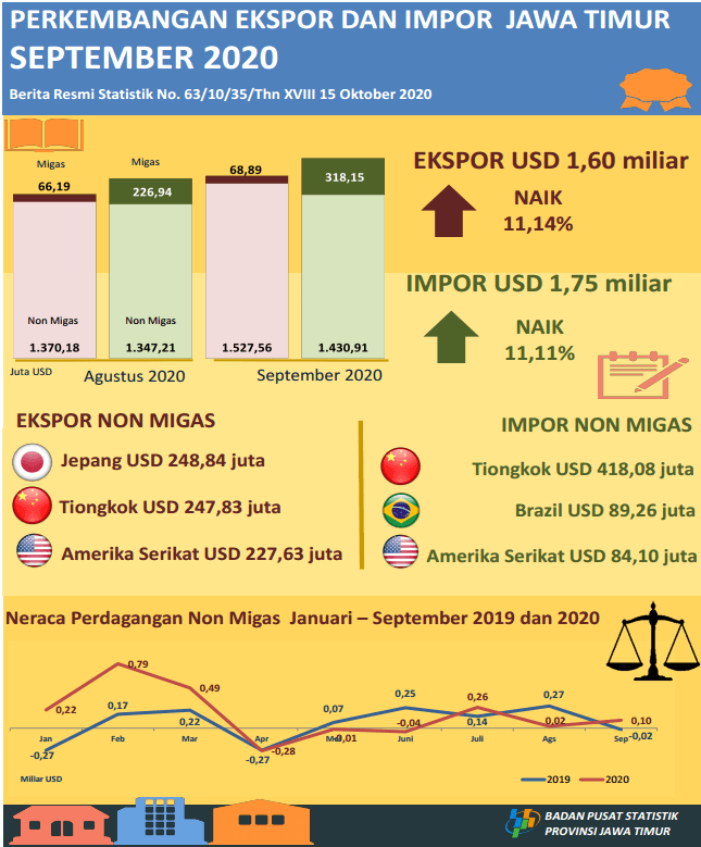 Ekspor Jawa Timur September 2020 sebesar USD 1,60 Miliar, atau naik 11,14 persen; Impor Jawa Timur September 2020 sebesar USD 1,75 Miliar, naik sebesar 11,11 persen