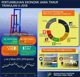 Pertumbuhan Ekonomi Jawa Timur Triwulan II-2018