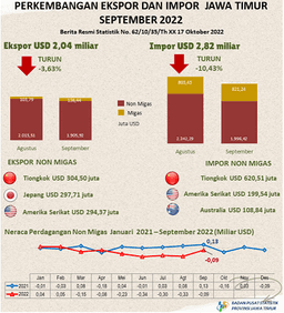 Exports Of East Java Province In September 2022 Amounted To USD 2.04 Billion, Down 3.63 Percent, While Imports Amounted To USD 2.82 Billion, Or Decreased By 10.43 Percent.