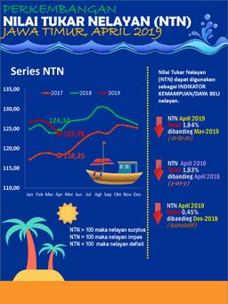 Development Jawa Timur Fisherman Exchange Rate April 2019