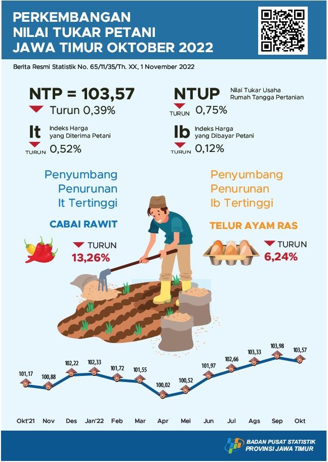 East Java Farmer's Exchange Rate (NTP) in October 2022 decreased by 0.39 percent