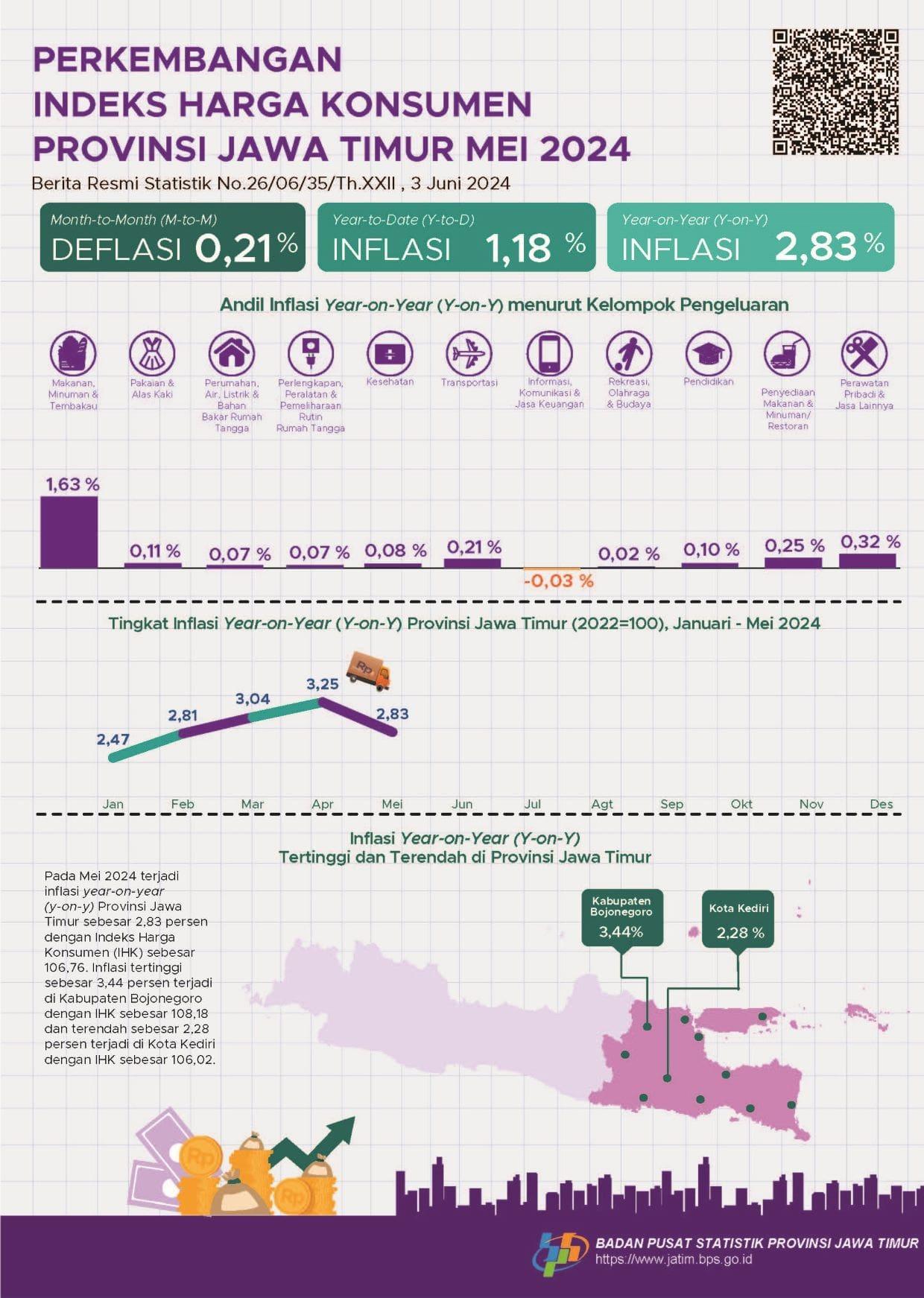  On May 2024 Year on Year (y-on-y) inflation in Jawa Timur Province was 2.83 percent. The highest inflation occurred in Bojonegoro Regency at 3.44 percent.