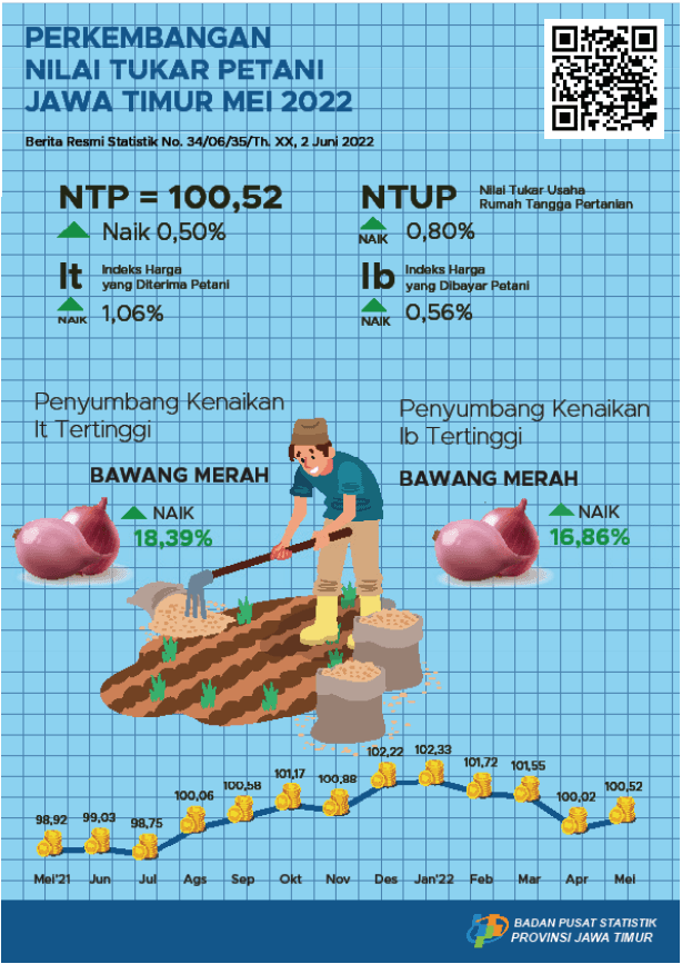 East Java Farmer's Exchange Rate (NTP) in May 2022 rose 0.50 percent