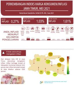 May 2021 East Java Inflation 0.27 Percent