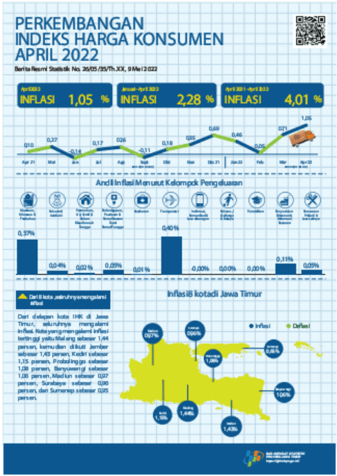  East Java Inflation on April 2022 were 1.05 percent