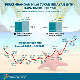 Nilai Tukar Nelayan (NTN) Jawa Timur Bulan Juli 2021 Naik Sebesar 0,62 Persen