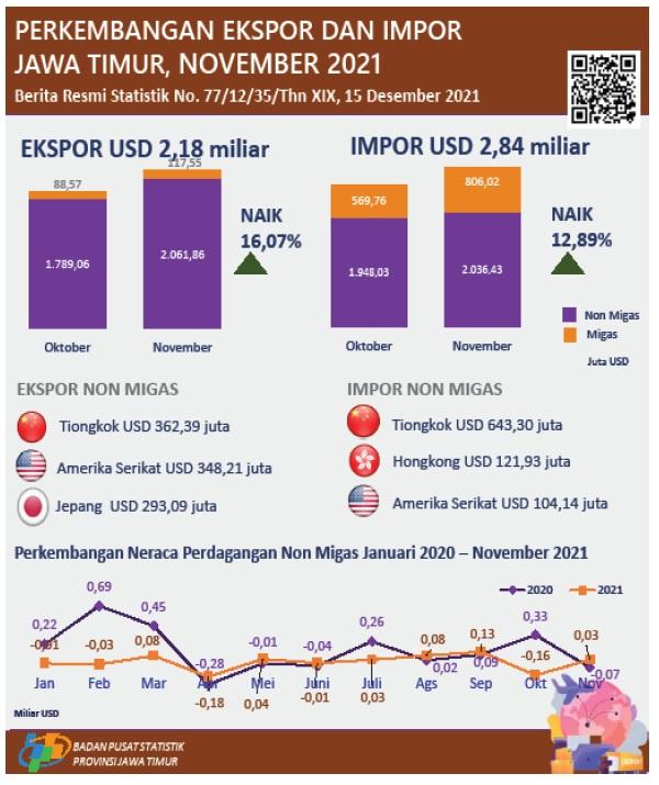 Ekspor Provinsi Jawa Timur November 2021 sebesar USD 2,18 Miliar atau naik 16,07 persen; Impor Provinsi Jawa Timur November 2021 sebesar USD 2,84 Miliar atau naik 12,89 persen