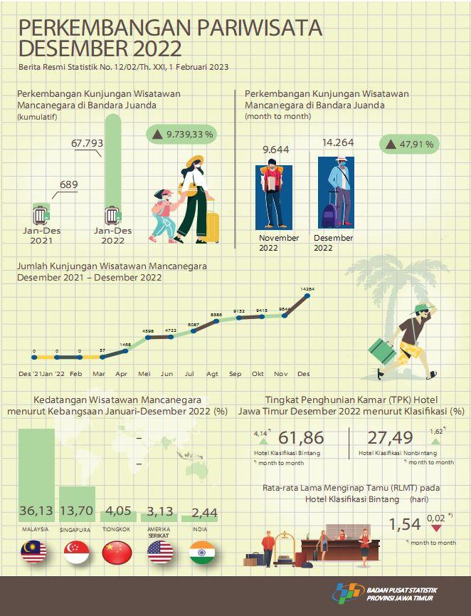 Selama bulan Desember 2022 terdapat 14.264 kunjungan wisman ke Jawa  Timur melalui pintu masuk Juanda