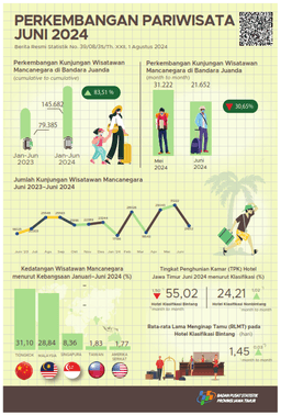 During June 2024 There Were 21,652 Foreign Tourists Visiting East Java Through The Juanda Entrance