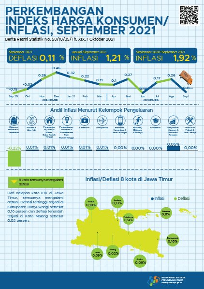  September 2021 Jawa Timur deflasi sebesar 0,11 persen.  Deflasi tertinggi terjadi di Banyuwangi sebesar 0,16 persen