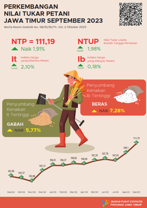 The East Java Farmer's Exchange Rate (NTP) in September 2023 rose 1.91 percent