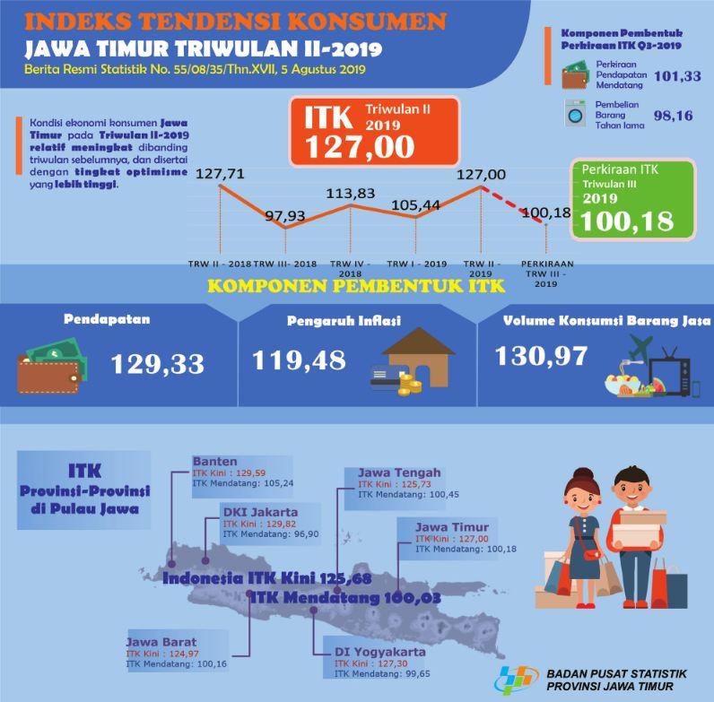 Perkembangan Indeks Tendensi Konsumen (ITK) Jawa Timur Triwulan II-2019 