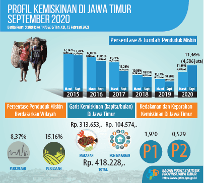 Persentase Penduduk Miskin di Jawa Timur September 2020 mencapai 11,46 persen.