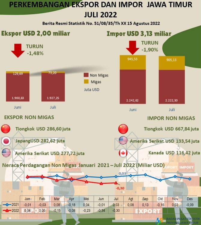 Ekspor Provinsi Jawa Timur Juli 2022 sebesar USD 2,00 Miliar turun 1,48 persen; Impor Provinsi Jawa Timur Juli 2022 sebesar USD 3,13 Miliar atau turun 1,90  persen