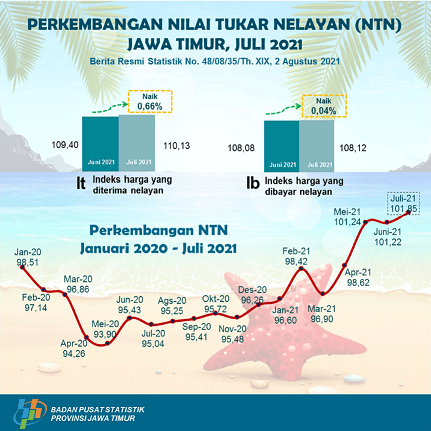 Nilai Tukar Nelayan (NTN) Jawa Timur bulan Juli 2021 naik sebesar 0,62 persen