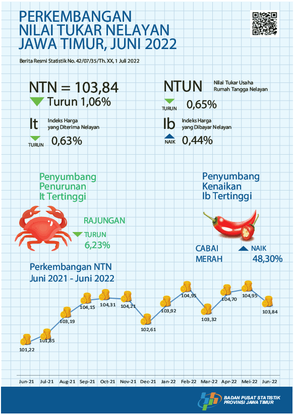 Nilai Tukar Nelayan (NTN) Juni 2022 sebesar 103,84 atau turun 1,06 persen