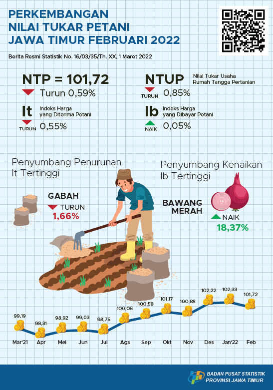 Nilai Tukar Petani (NTP) Jawa Timur bulan Februari 2022 turun 0,59 persen