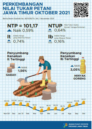 Perkembangan Nilai Tukar Petani  Provinsi Jawa Timur Oktober  2021