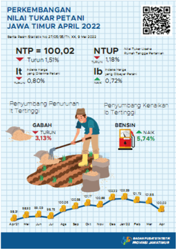 Nilai Tukar Petani (NTP) Jawa Timur Bulan April 2022 Turun 1,51 Persen