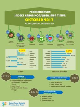 Perkembangan Indeks Harga Konsumen Jawa Timur Oktober 2017