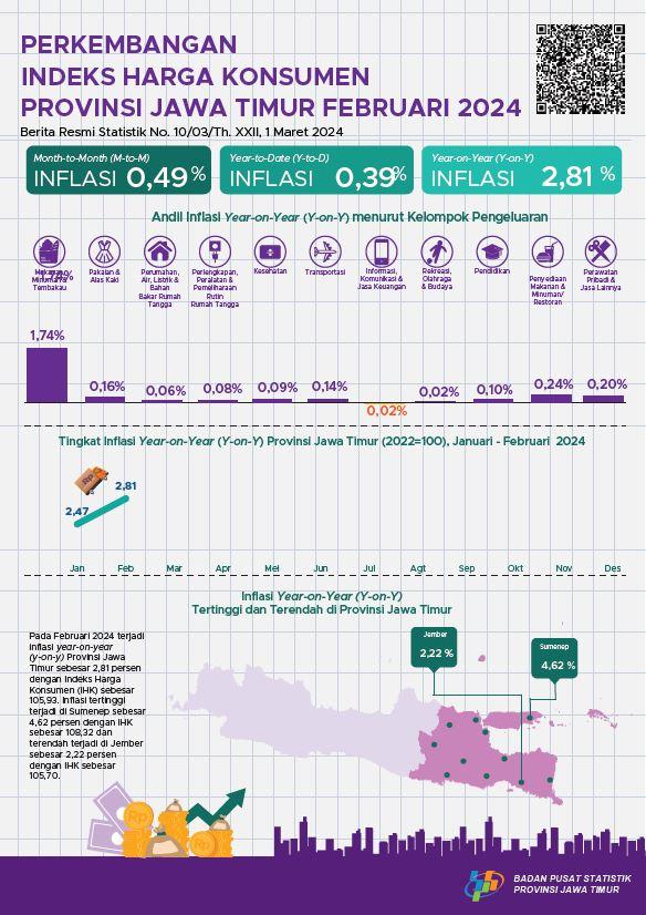 February 2024, Year on Year (y-on-y) inflation in East Java Province will be 2.81 percent. The highest inflation occurred in Sumenep at 4.62 percent.