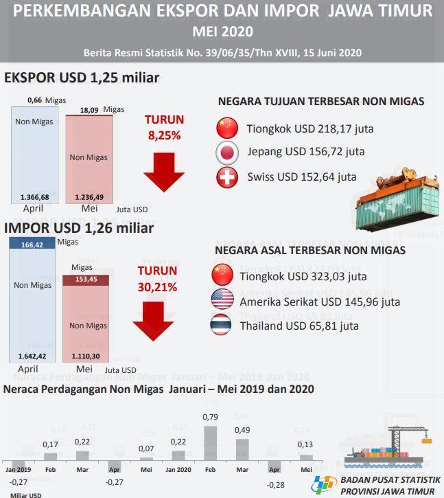 Jawa Timur's exports in May 2020 amounted to USD 1.25 Billion, or down 8.25 percent