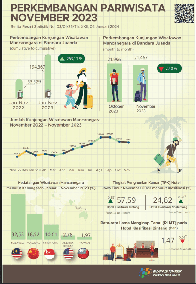 Bulan November 2023 terdapat 21.467 kunjungan wisman ke Jawa Timur melalui pintu masuk Juanda