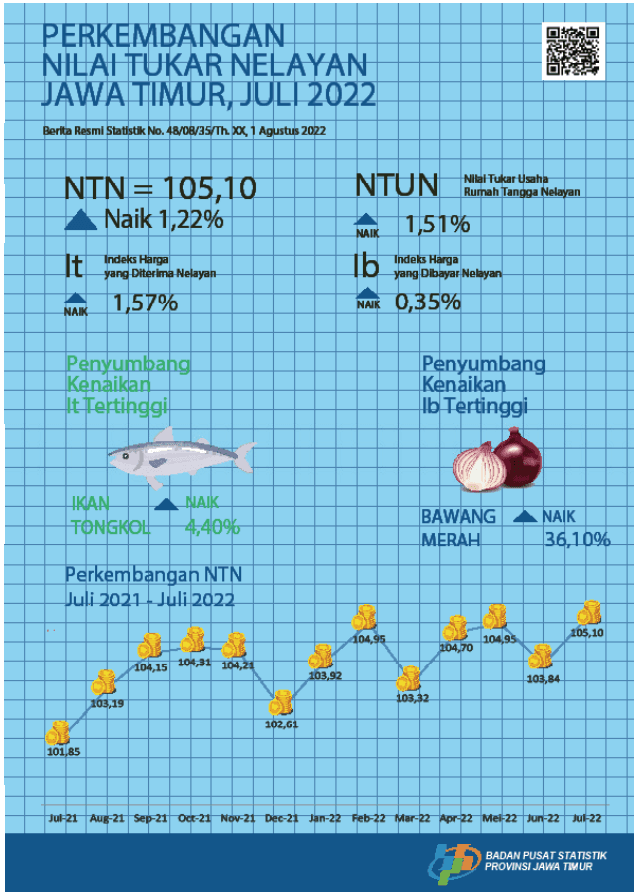 Nilai Tukar Nelayan (NTN) Juli 2022 sebesar 105,10 atau naik 1,22 persen