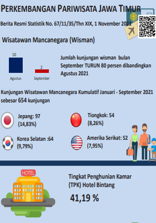 Perkembangan Pariwisata  Provinsi Jawa Timur September 2021