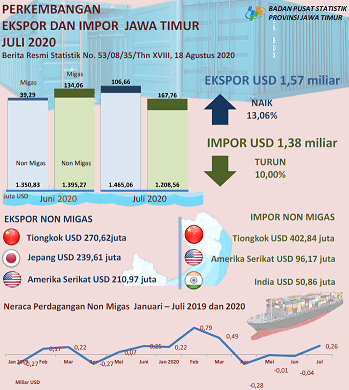 Jawa Timur Province exports in July 2020 amounted to USD 1.57 billion, or an increase of 13.06 percent