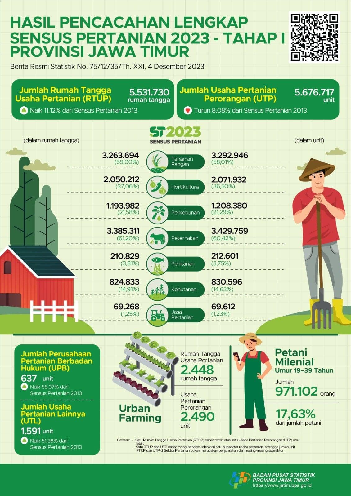 Complete Enumeration Results of the 2023 Census of Agriculture - Edition 1 Jawa Timur Province