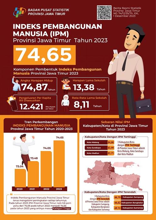 Indeks Pembangunan Manusia (IPM) Jawa Timur tahun 2023 mencapai 74,65