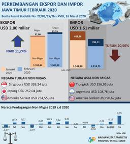 Impor Jawa Timur Februari 2020 Sebesar USD 1,61 Miliar, Turun Sebesar 20,56 Persen