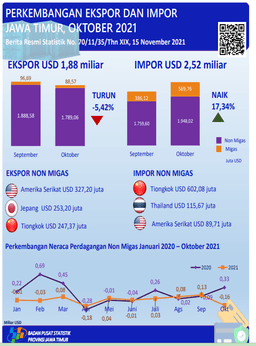 Perkembangan Ekspor Impor  Provinsi Jawa Timur  Oktober 2021