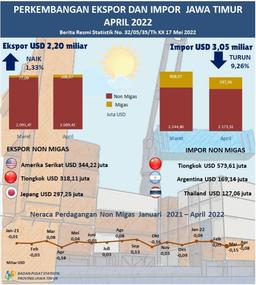 Ekspor Dan Impor Provinsi Jawa Timur April 2022 Berturut-Turut Sebesar USD 2,20 Miliar Atau Naik 1,33   Persen Dan USD 2,77 Miliar Atau Turun 9,26  Persen.