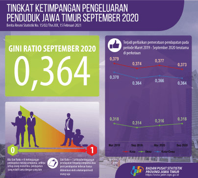 Gini Ratio Jawa Timur September 2020 sebesar 0,364